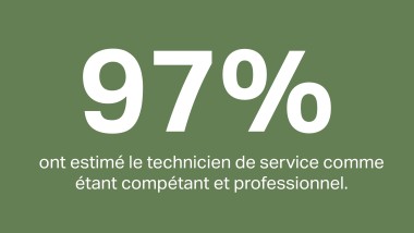 97% ont estimé le technicien de service comme étant compétant et professionnel.